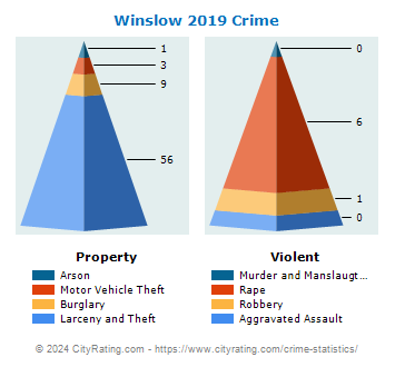 Winslow Crime 2019