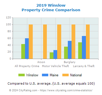 Winslow Property Crime vs. State and National Comparison