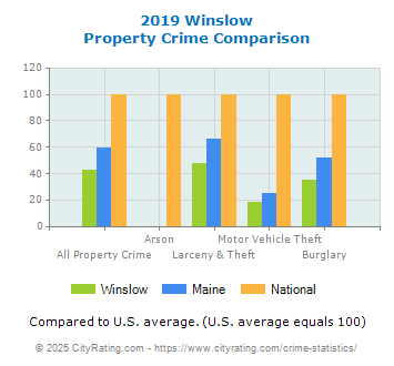 Winslow Property Crime vs. State and National Comparison