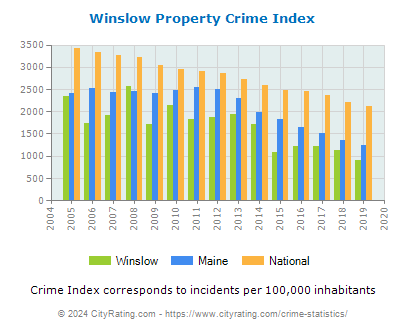 Winslow Property Crime vs. State and National Per Capita