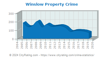 Winslow Property Crime