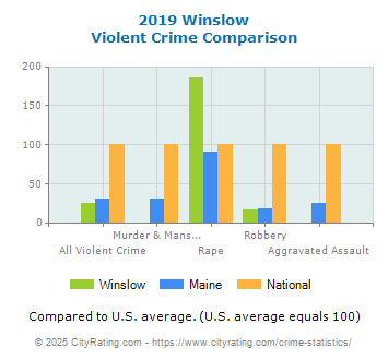 Winslow Violent Crime vs. State and National Comparison