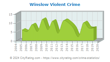 Winslow Violent Crime