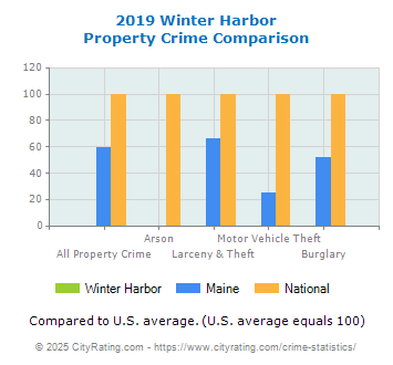 Winter Harbor Property Crime vs. State and National Comparison