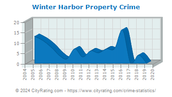 Winter Harbor Property Crime