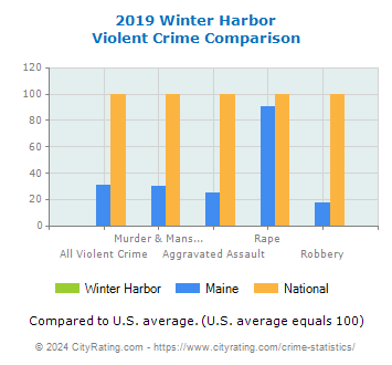 Winter Harbor Violent Crime vs. State and National Comparison