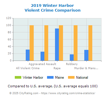 Winter Harbor Violent Crime vs. State and National Comparison