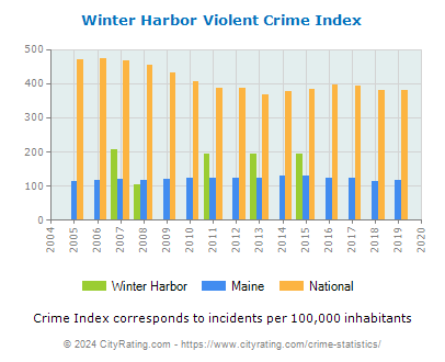 Winter Harbor Violent Crime vs. State and National Per Capita
