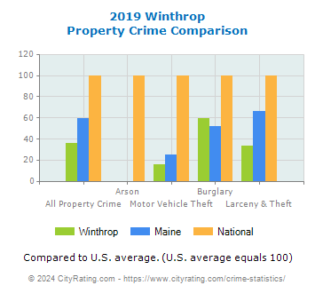 Winthrop Property Crime vs. State and National Comparison