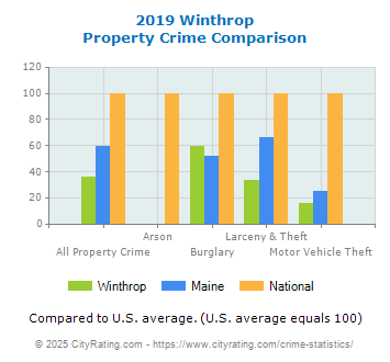 Winthrop Property Crime vs. State and National Comparison