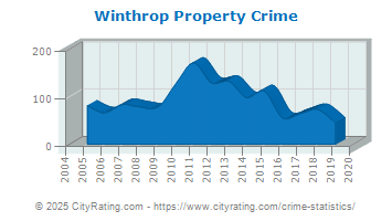 Winthrop Property Crime