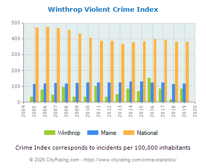 Winthrop Violent Crime vs. State and National Per Capita