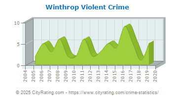 Winthrop Violent Crime