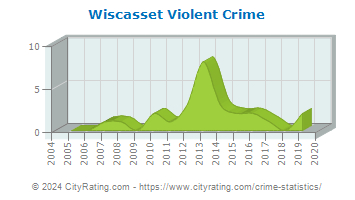 Wiscasset Violent Crime