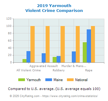 Yarmouth Violent Crime vs. State and National Comparison