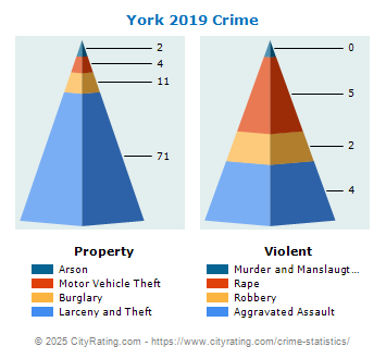 York Crime 2019