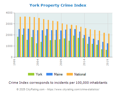 York Property Crime vs. State and National Per Capita