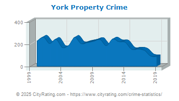 York Property Crime