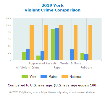 York Violent Crime vs. State and National Comparison