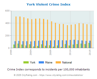 York Violent Crime vs. State and National Per Capita