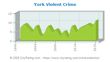 York Violent Crime