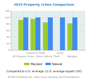 Maryland Property Crime vs. National Comparison