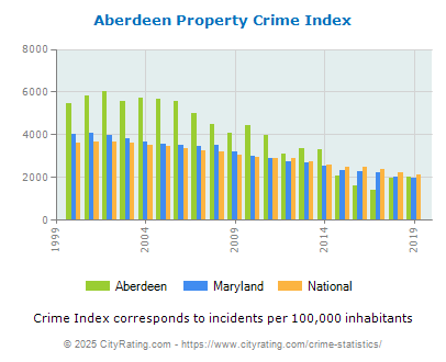 Aberdeen Property Crime vs. State and National Per Capita