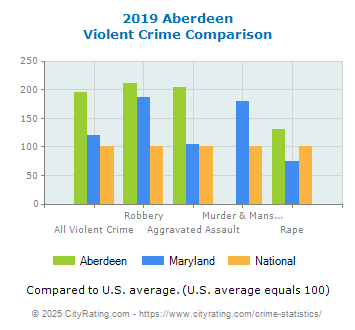 Aberdeen Violent Crime vs. State and National Comparison