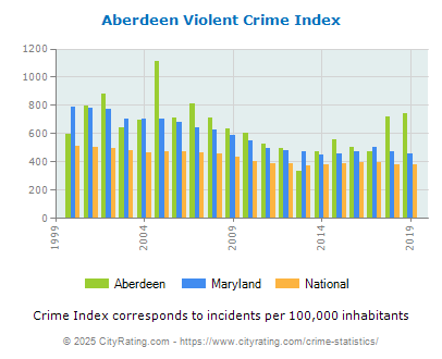 Aberdeen Violent Crime vs. State and National Per Capita