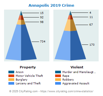 Annapolis Crime 2019