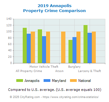 Annapolis Property Crime vs. State and National Comparison