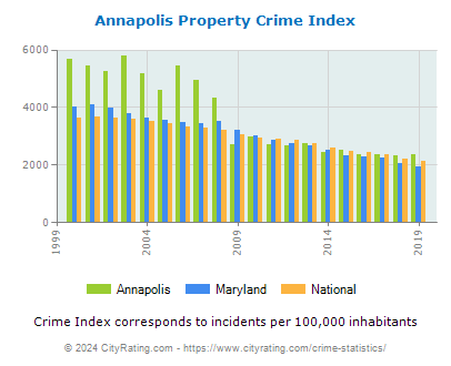 Annapolis Property Crime vs. State and National Per Capita