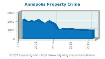 Annapolis Property Crime