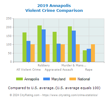 Annapolis Violent Crime vs. State and National Comparison