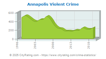 Annapolis Violent Crime