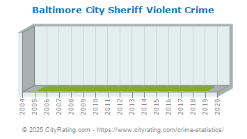 Baltimore City Sheriff Violent Crime