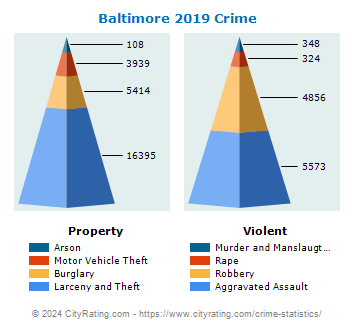 Baltimore Crime 2019