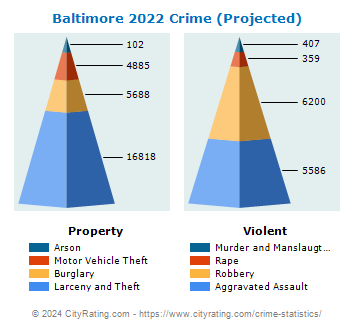 Baltimore Crime 2022