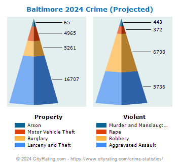 Baltimore Crime 2024