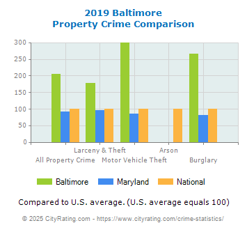 Baltimore Property Crime vs. State and National Comparison