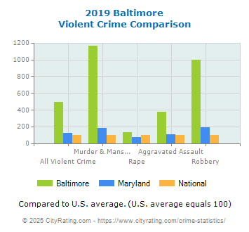 Baltimore Violent Crime vs. State and National Comparison