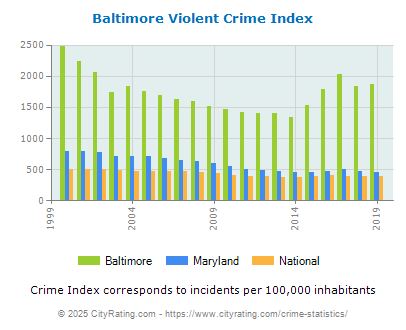 Baltimore Violent Crime vs. State and National Per Capita