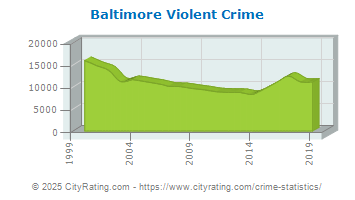 Baltimore Violent Crime