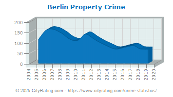 Berlin Property Crime