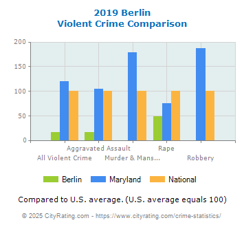 Berlin Violent Crime vs. State and National Comparison