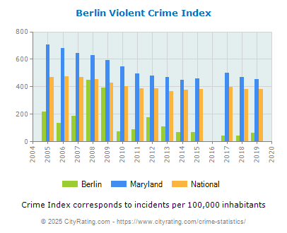 Berlin Violent Crime vs. State and National Per Capita