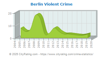 Berlin Violent Crime