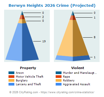 Berwyn Heights Crime 2026