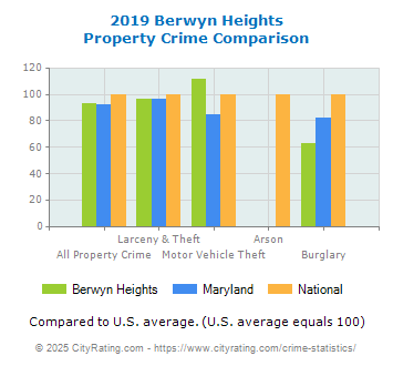 Berwyn Heights Property Crime vs. State and National Comparison