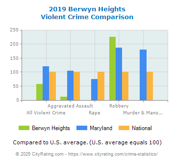 Berwyn Heights Violent Crime vs. State and National Comparison